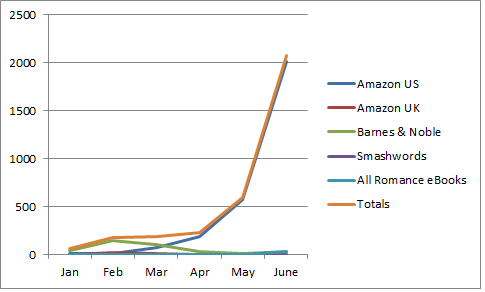 Romance Book Chart